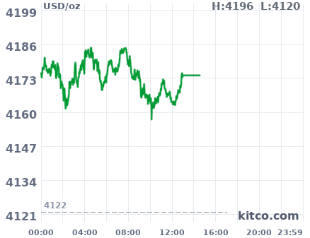 ASIA GOLD India gold demand diminishes as prices rebound; China buying improves – KITCO